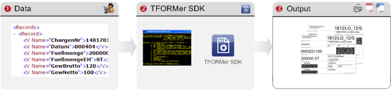 Principle: Label Printing from Command Line.
